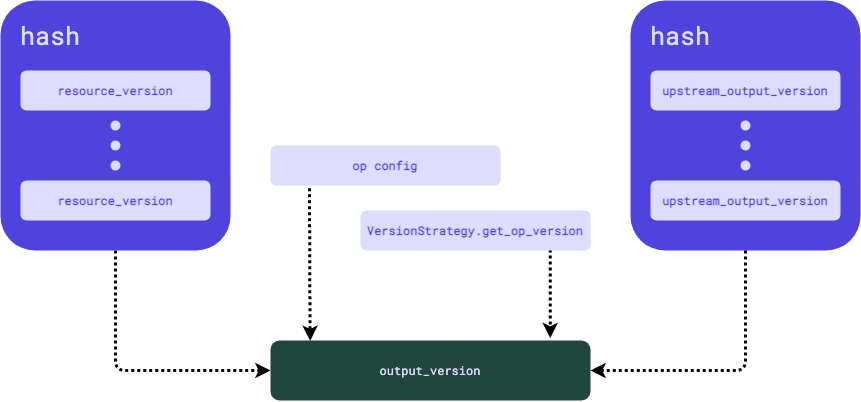 Diagram describing how an op output version is computed